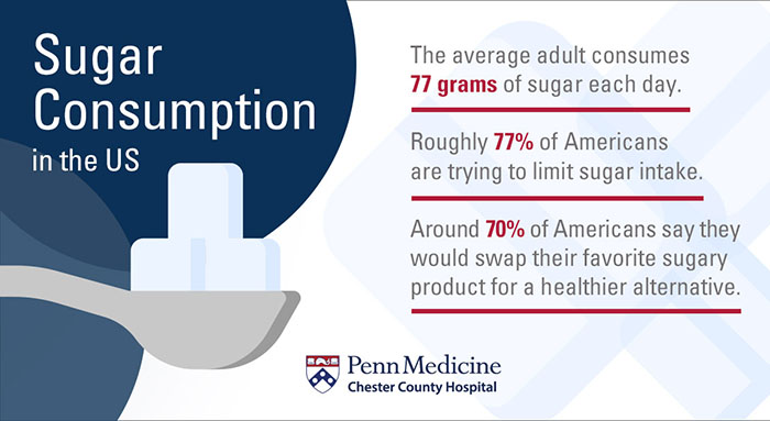 Sugar Consumption in the US.